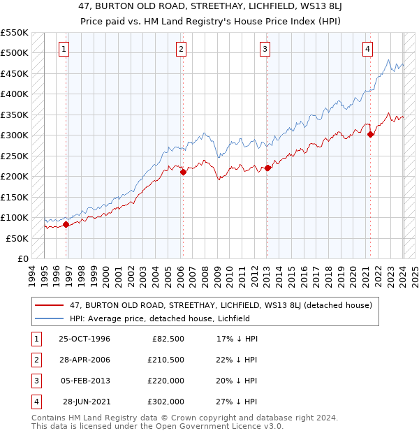 47, BURTON OLD ROAD, STREETHAY, LICHFIELD, WS13 8LJ: Price paid vs HM Land Registry's House Price Index
