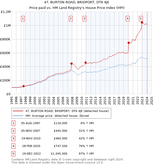 47, BURTON ROAD, BRIDPORT, DT6 4JE: Price paid vs HM Land Registry's House Price Index