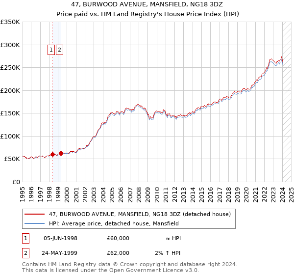 47, BURWOOD AVENUE, MANSFIELD, NG18 3DZ: Price paid vs HM Land Registry's House Price Index