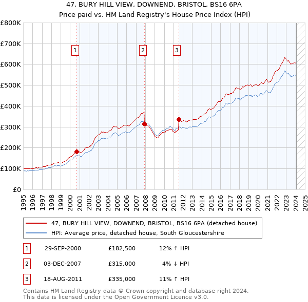 47, BURY HILL VIEW, DOWNEND, BRISTOL, BS16 6PA: Price paid vs HM Land Registry's House Price Index