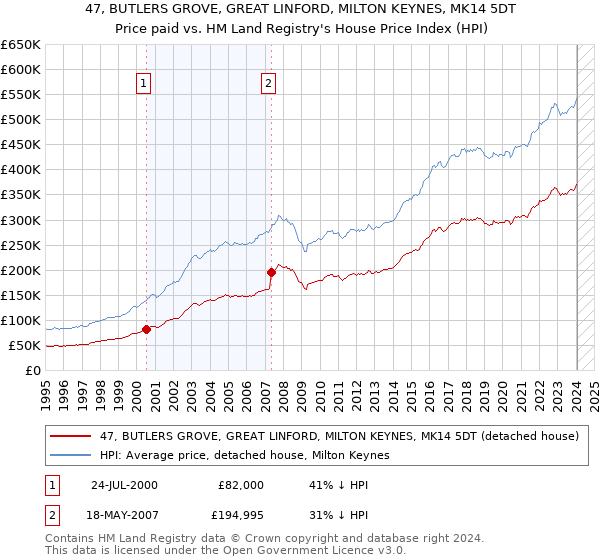 47, BUTLERS GROVE, GREAT LINFORD, MILTON KEYNES, MK14 5DT: Price paid vs HM Land Registry's House Price Index