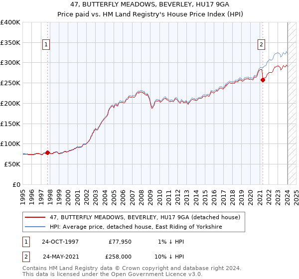 47, BUTTERFLY MEADOWS, BEVERLEY, HU17 9GA: Price paid vs HM Land Registry's House Price Index