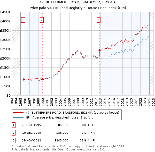 47, BUTTERMERE ROAD, BRADFORD, BD2 4JA: Price paid vs HM Land Registry's House Price Index