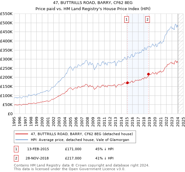 47, BUTTRILLS ROAD, BARRY, CF62 8EG: Price paid vs HM Land Registry's House Price Index