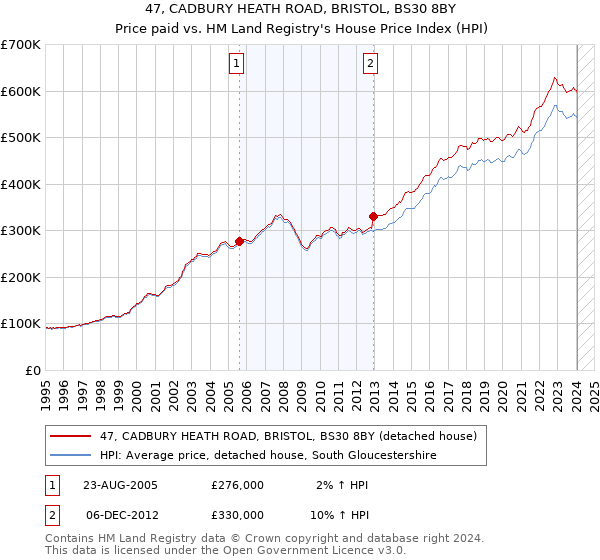47, CADBURY HEATH ROAD, BRISTOL, BS30 8BY: Price paid vs HM Land Registry's House Price Index