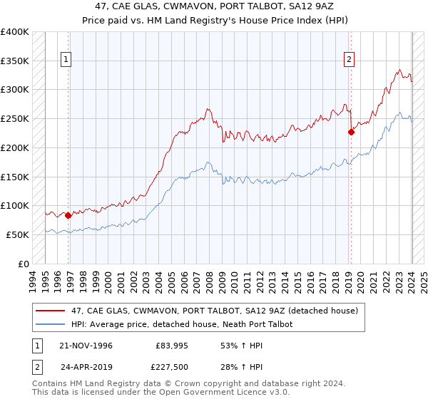 47, CAE GLAS, CWMAVON, PORT TALBOT, SA12 9AZ: Price paid vs HM Land Registry's House Price Index