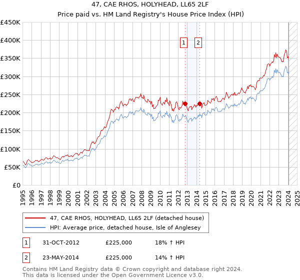 47, CAE RHOS, HOLYHEAD, LL65 2LF: Price paid vs HM Land Registry's House Price Index