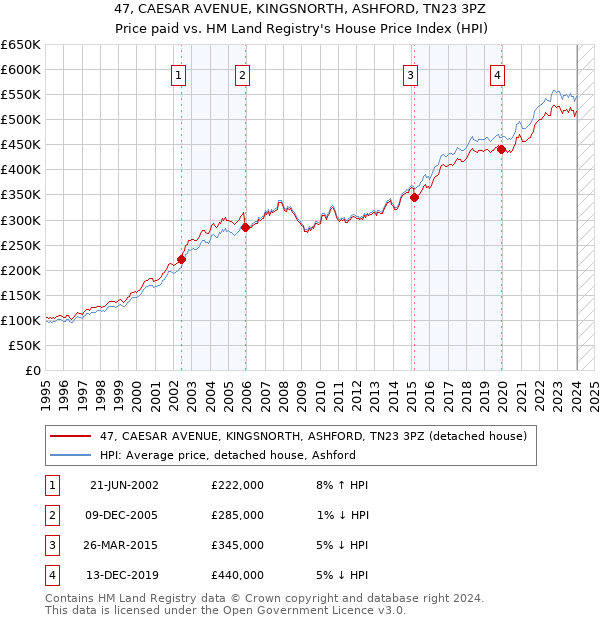 47, CAESAR AVENUE, KINGSNORTH, ASHFORD, TN23 3PZ: Price paid vs HM Land Registry's House Price Index