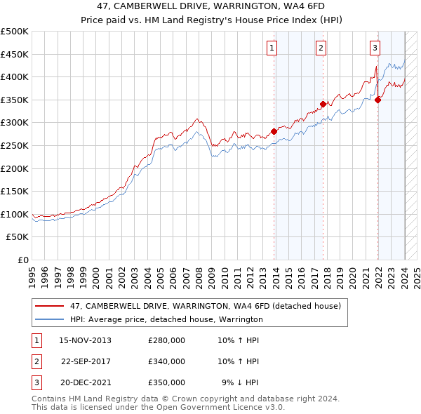 47, CAMBERWELL DRIVE, WARRINGTON, WA4 6FD: Price paid vs HM Land Registry's House Price Index