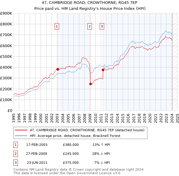 47, CAMBRIDGE ROAD, CROWTHORNE, RG45 7EP: Price paid vs HM Land Registry's House Price Index