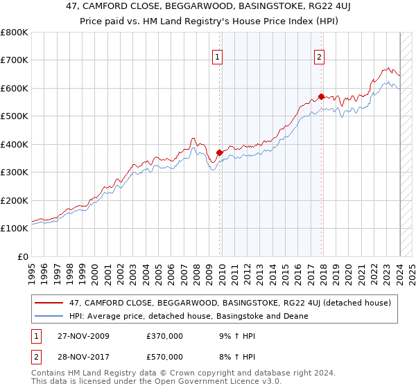 47, CAMFORD CLOSE, BEGGARWOOD, BASINGSTOKE, RG22 4UJ: Price paid vs HM Land Registry's House Price Index