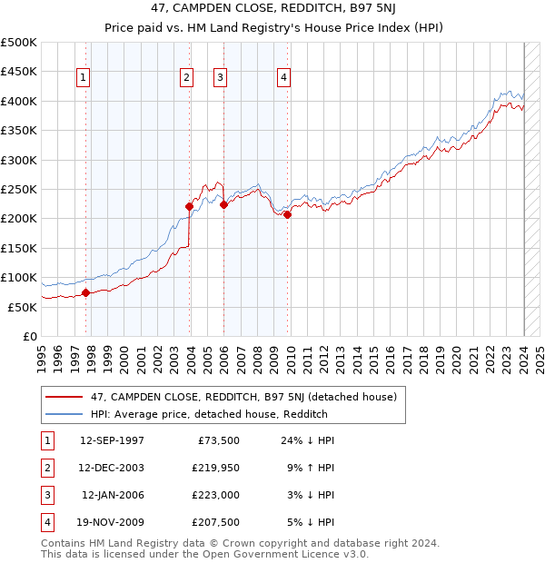 47, CAMPDEN CLOSE, REDDITCH, B97 5NJ: Price paid vs HM Land Registry's House Price Index