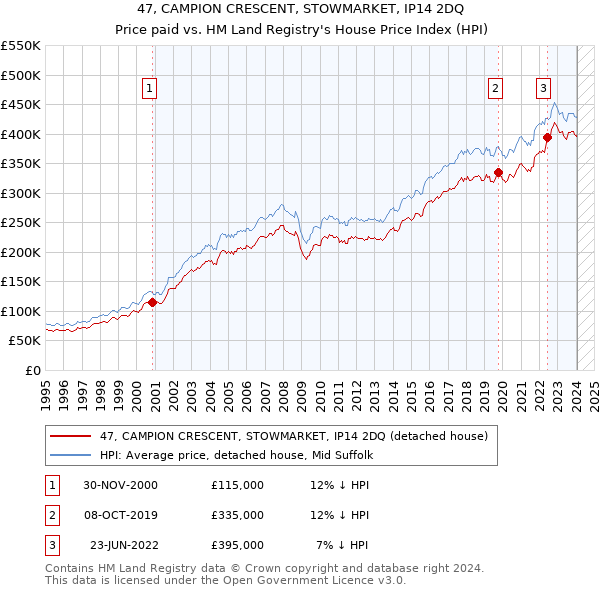 47, CAMPION CRESCENT, STOWMARKET, IP14 2DQ: Price paid vs HM Land Registry's House Price Index