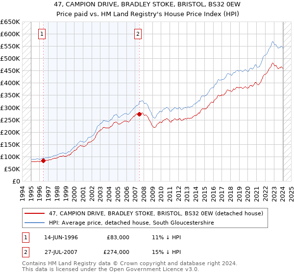 47, CAMPION DRIVE, BRADLEY STOKE, BRISTOL, BS32 0EW: Price paid vs HM Land Registry's House Price Index