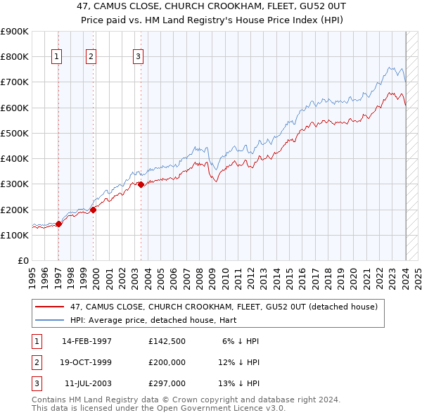 47, CAMUS CLOSE, CHURCH CROOKHAM, FLEET, GU52 0UT: Price paid vs HM Land Registry's House Price Index