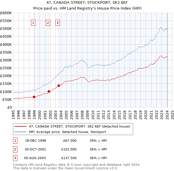 47, CANADA STREET, STOCKPORT, SK2 6EF: Price paid vs HM Land Registry's House Price Index