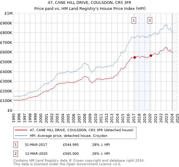 47, CANE HILL DRIVE, COULSDON, CR5 3FR: Price paid vs HM Land Registry's House Price Index