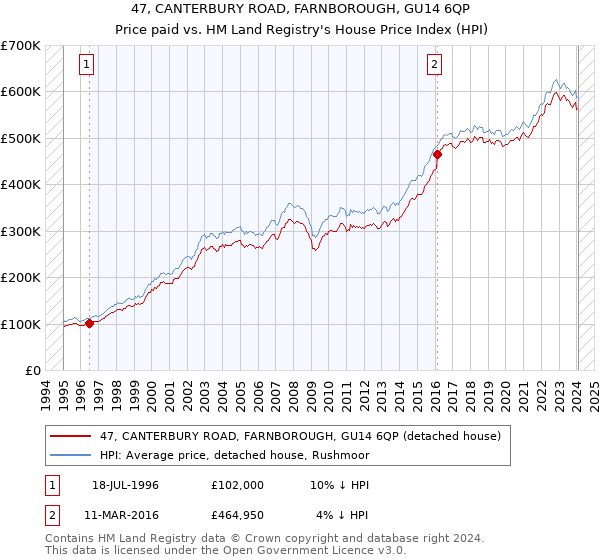 47, CANTERBURY ROAD, FARNBOROUGH, GU14 6QP: Price paid vs HM Land Registry's House Price Index