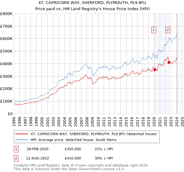 47, CAPRICORN WAY, SHERFORD, PLYMOUTH, PL9 8FU: Price paid vs HM Land Registry's House Price Index