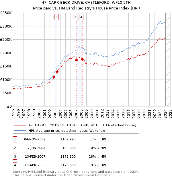 47, CARR BECK DRIVE, CASTLEFORD, WF10 5TH: Price paid vs HM Land Registry's House Price Index