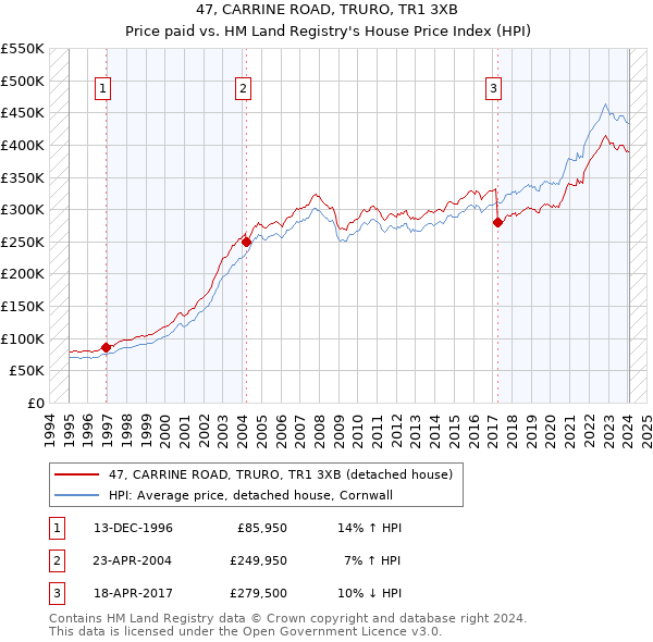 47, CARRINE ROAD, TRURO, TR1 3XB: Price paid vs HM Land Registry's House Price Index