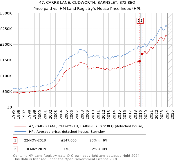 47, CARRS LANE, CUDWORTH, BARNSLEY, S72 8EQ: Price paid vs HM Land Registry's House Price Index