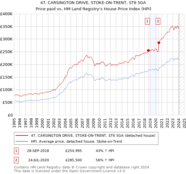 47, CARSINGTON DRIVE, STOKE-ON-TRENT, ST6 5GA: Price paid vs HM Land Registry's House Price Index