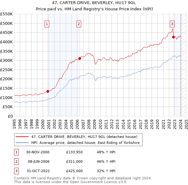 47, CARTER DRIVE, BEVERLEY, HU17 9GL: Price paid vs HM Land Registry's House Price Index