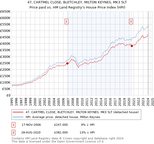 47, CARTMEL CLOSE, BLETCHLEY, MILTON KEYNES, MK3 5LT: Price paid vs HM Land Registry's House Price Index