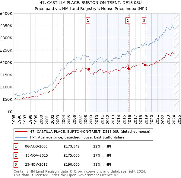 47, CASTILLA PLACE, BURTON-ON-TRENT, DE13 0SU: Price paid vs HM Land Registry's House Price Index