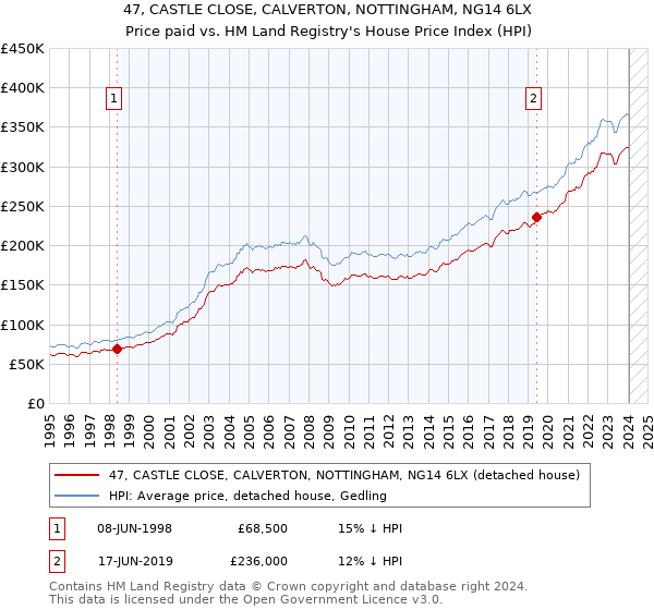 47, CASTLE CLOSE, CALVERTON, NOTTINGHAM, NG14 6LX: Price paid vs HM Land Registry's House Price Index