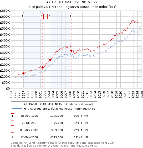 47, CASTLE OAK, USK, NP15 1SG: Price paid vs HM Land Registry's House Price Index