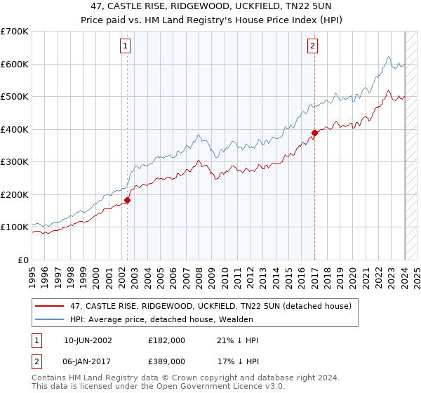 47, CASTLE RISE, RIDGEWOOD, UCKFIELD, TN22 5UN: Price paid vs HM Land Registry's House Price Index