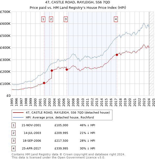 47, CASTLE ROAD, RAYLEIGH, SS6 7QD: Price paid vs HM Land Registry's House Price Index