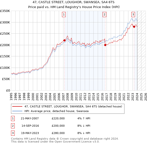 47, CASTLE STREET, LOUGHOR, SWANSEA, SA4 6TS: Price paid vs HM Land Registry's House Price Index