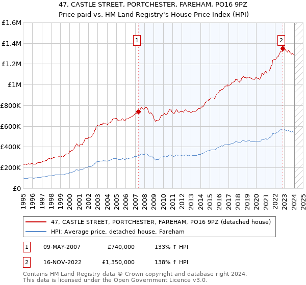 47, CASTLE STREET, PORTCHESTER, FAREHAM, PO16 9PZ: Price paid vs HM Land Registry's House Price Index