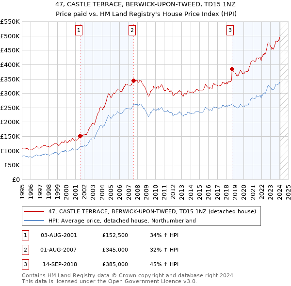 47, CASTLE TERRACE, BERWICK-UPON-TWEED, TD15 1NZ: Price paid vs HM Land Registry's House Price Index