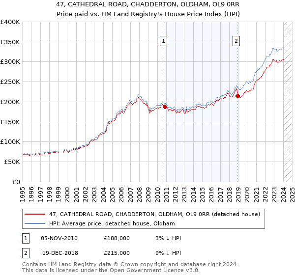 47, CATHEDRAL ROAD, CHADDERTON, OLDHAM, OL9 0RR: Price paid vs HM Land Registry's House Price Index