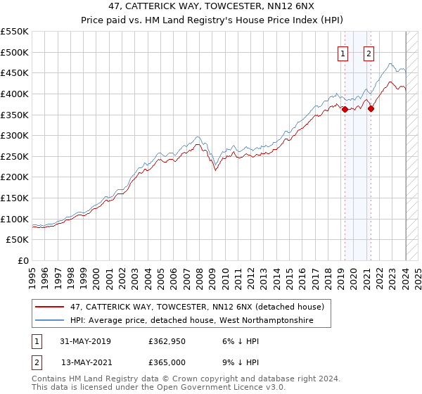 47, CATTERICK WAY, TOWCESTER, NN12 6NX: Price paid vs HM Land Registry's House Price Index