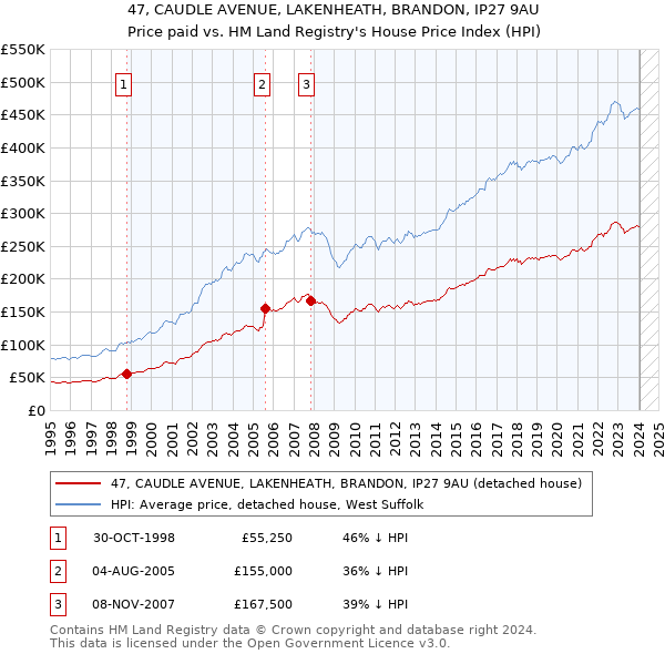 47, CAUDLE AVENUE, LAKENHEATH, BRANDON, IP27 9AU: Price paid vs HM Land Registry's House Price Index