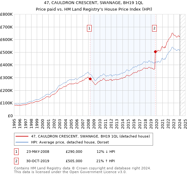 47, CAULDRON CRESCENT, SWANAGE, BH19 1QL: Price paid vs HM Land Registry's House Price Index