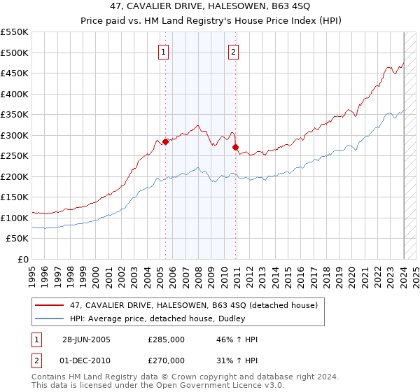 47, CAVALIER DRIVE, HALESOWEN, B63 4SQ: Price paid vs HM Land Registry's House Price Index