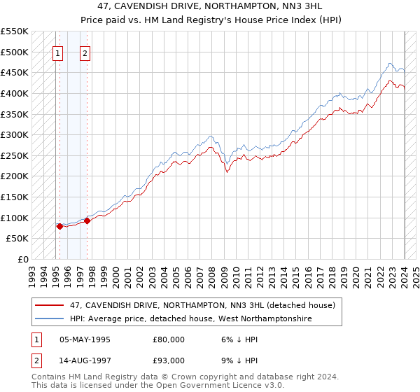 47, CAVENDISH DRIVE, NORTHAMPTON, NN3 3HL: Price paid vs HM Land Registry's House Price Index