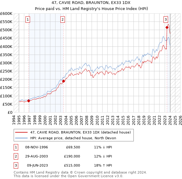 47, CAVIE ROAD, BRAUNTON, EX33 1DX: Price paid vs HM Land Registry's House Price Index