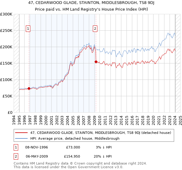 47, CEDARWOOD GLADE, STAINTON, MIDDLESBROUGH, TS8 9DJ: Price paid vs HM Land Registry's House Price Index