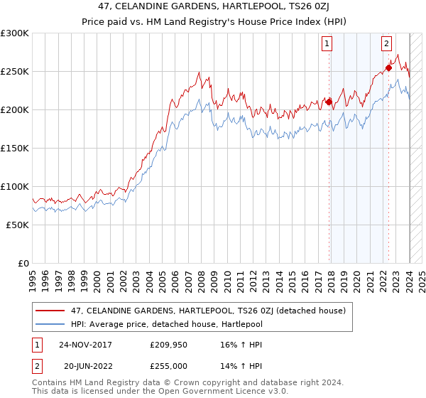 47, CELANDINE GARDENS, HARTLEPOOL, TS26 0ZJ: Price paid vs HM Land Registry's House Price Index