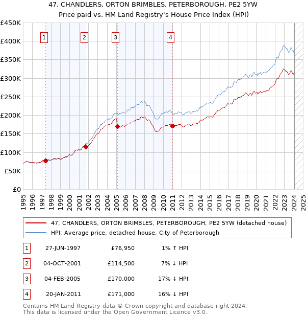 47, CHANDLERS, ORTON BRIMBLES, PETERBOROUGH, PE2 5YW: Price paid vs HM Land Registry's House Price Index