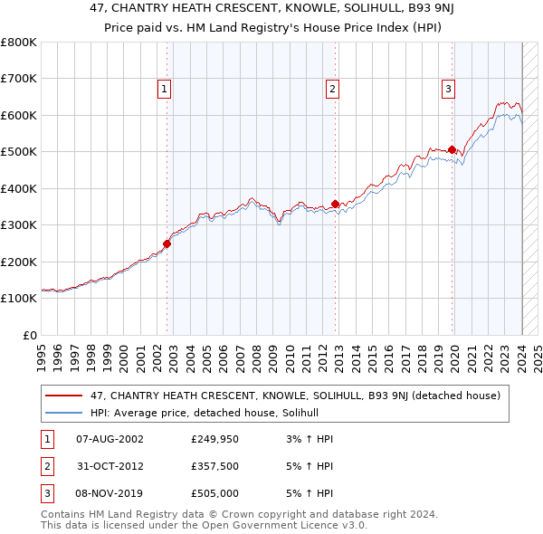 47, CHANTRY HEATH CRESCENT, KNOWLE, SOLIHULL, B93 9NJ: Price paid vs HM Land Registry's House Price Index