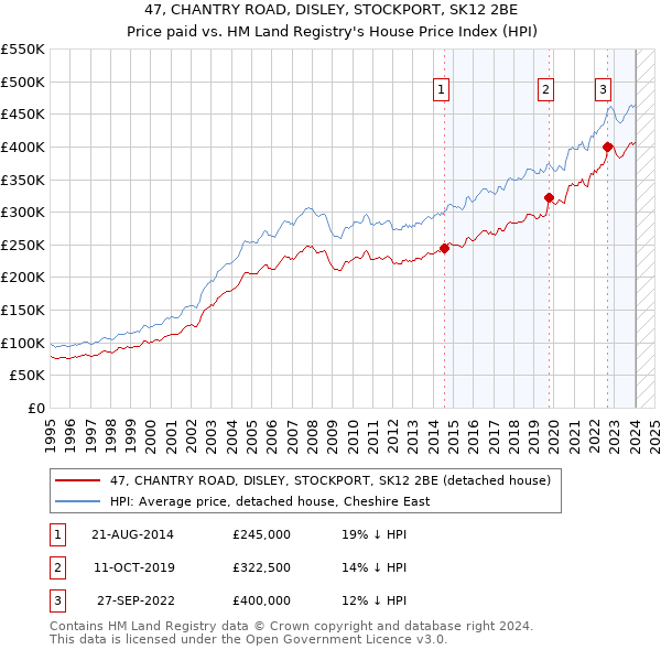 47, CHANTRY ROAD, DISLEY, STOCKPORT, SK12 2BE: Price paid vs HM Land Registry's House Price Index