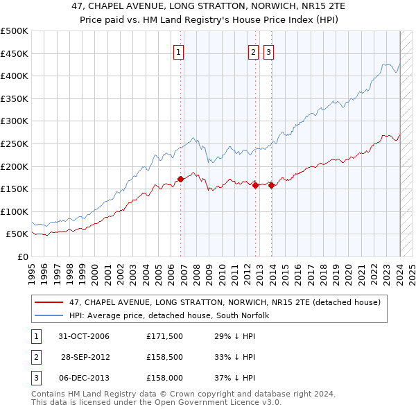 47, CHAPEL AVENUE, LONG STRATTON, NORWICH, NR15 2TE: Price paid vs HM Land Registry's House Price Index